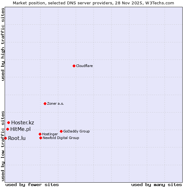 Market position of Hoster.kz vs. HitMe.pl vs. Root.lu