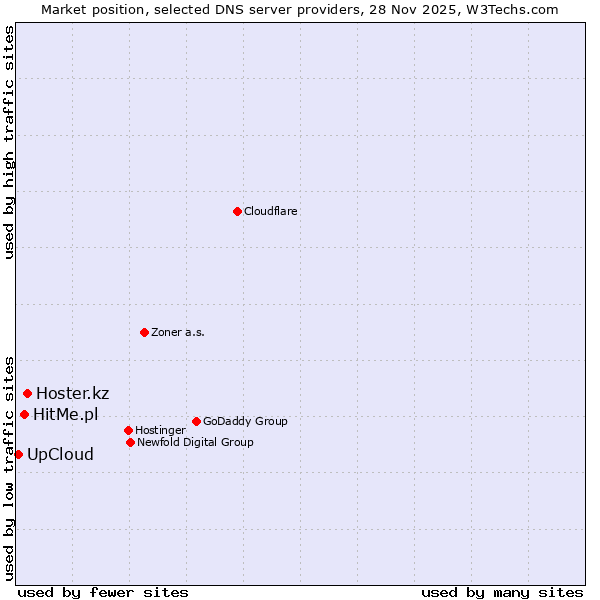 Market position of Hoster.kz vs. HitMe.pl vs. UpCloud