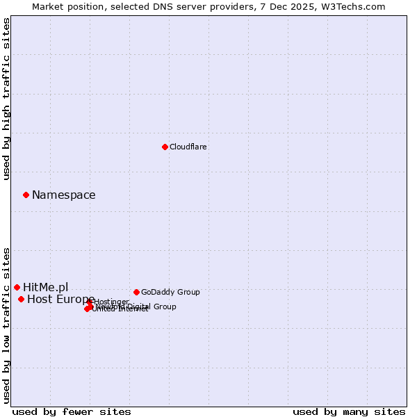 Market position of Namespace vs. Host Europe vs. HitMe.pl