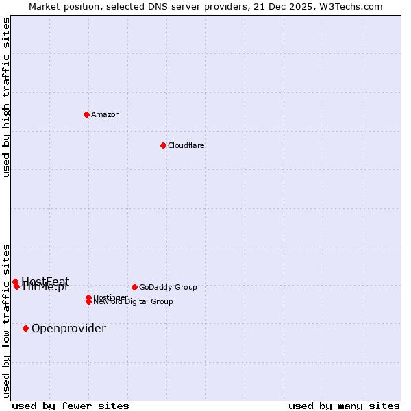 Market position of Openprovider vs. HitMe.pl vs. HostFeat