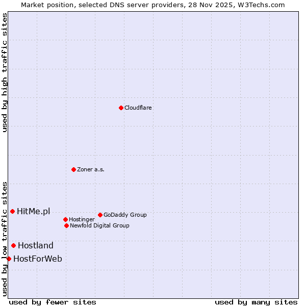 Market position of Hostland vs. HitMe.pl vs. HostForWeb