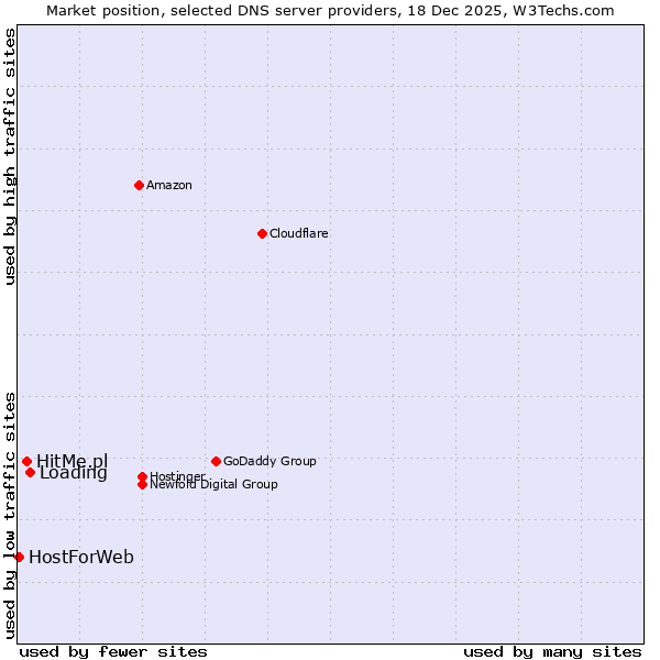 Market position of Loading vs. HitMe.pl vs. HostForWeb