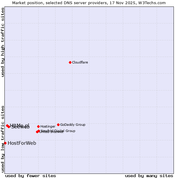 Market position of Seeweb vs. HitMe.pl vs. HostForWeb