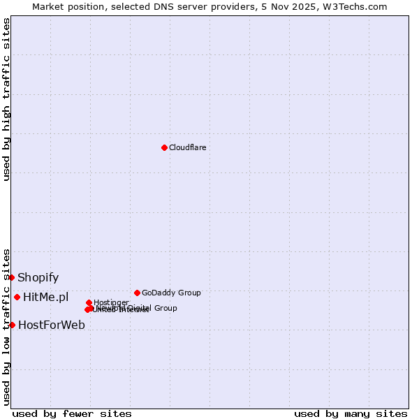 Market position of HitMe.pl vs. HostForWeb vs. Shopify