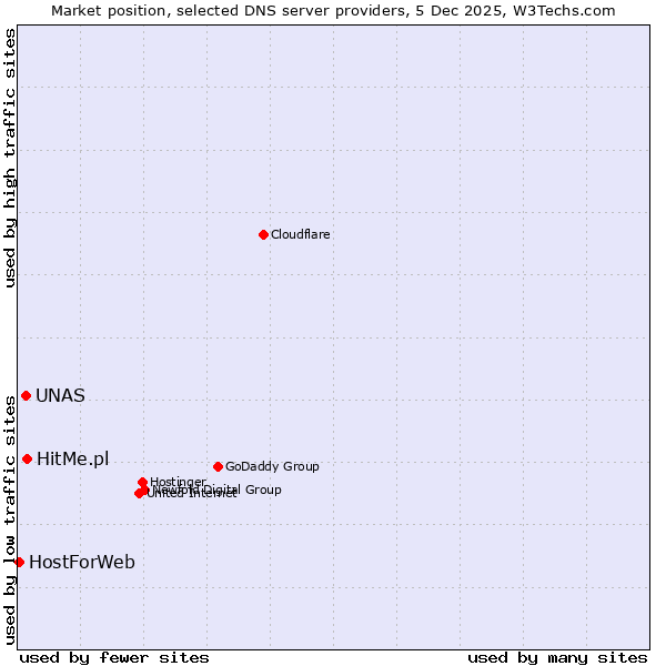 Market position of HitMe.pl vs. UNAS vs. HostForWeb