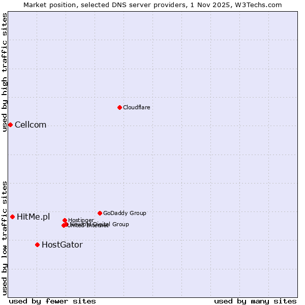 Market position of HostGator vs. HitMe.pl vs. Cellcom