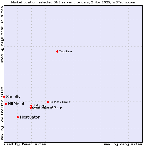 Market position of HostGator vs. HitMe.pl vs. Shopify
