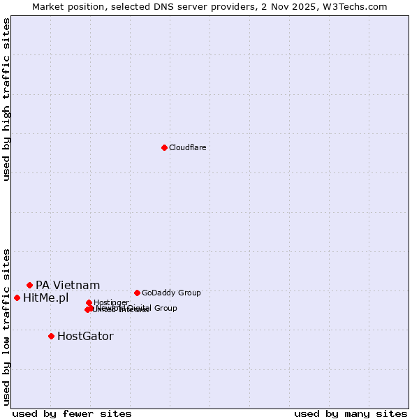 Market position of HostGator vs. PA Vietnam vs. HitMe.pl
