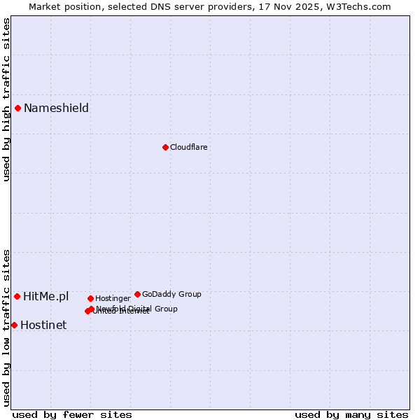 Market position of Nameshield vs. HitMe.pl vs. Hostinet