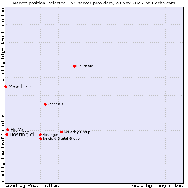 Market position of HitMe.pl vs. Hosting.cl vs. Maxcluster