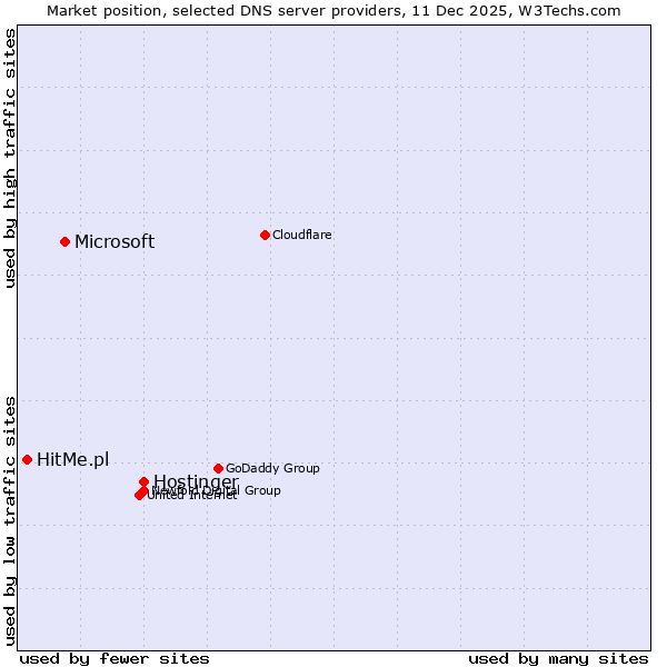 Market position of Hostinger vs. Microsoft vs. HitMe.pl