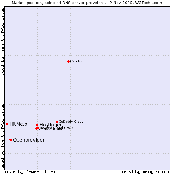 Market position of Hostinger vs. Openprovider vs. HitMe.pl