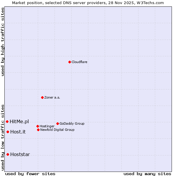 Market position of Hoststar vs. Host.it vs. HitMe.pl