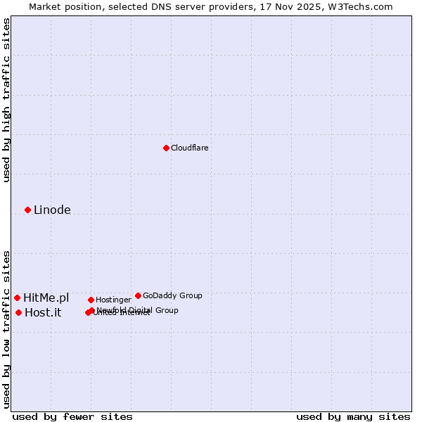 Market position of Linode vs. Host.it vs. HitMe.pl