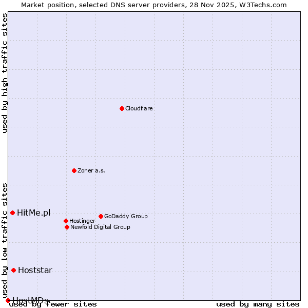 Market position of Hoststar vs. HitMe.pl vs. HostMDs