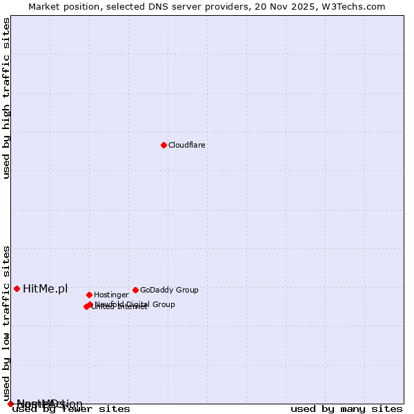 Market position of HitMe.pl vs. NameAction vs. HostMDs