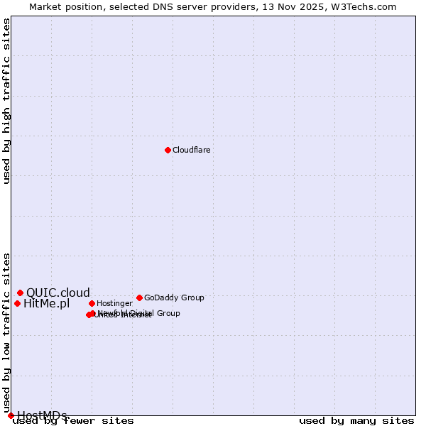 Market position of QUIC.cloud vs. HitMe.pl vs. HostMDs