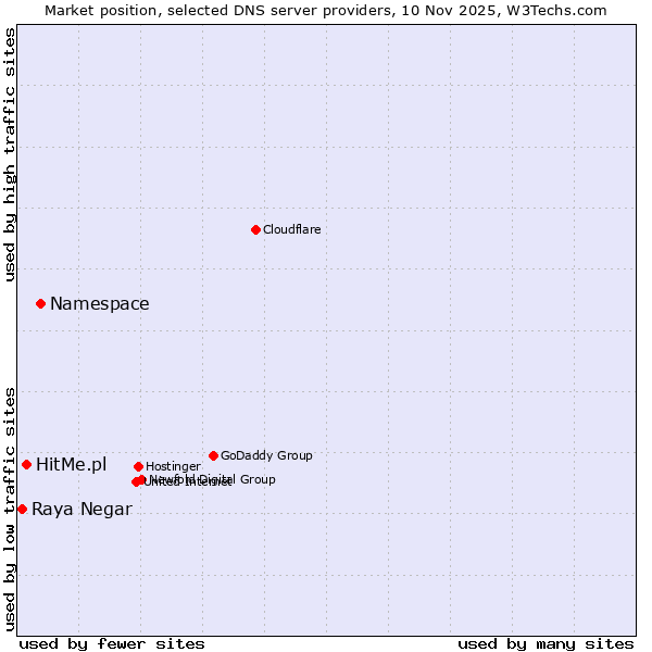 Market position of Namespace vs. HitMe.pl vs. Raya Negar