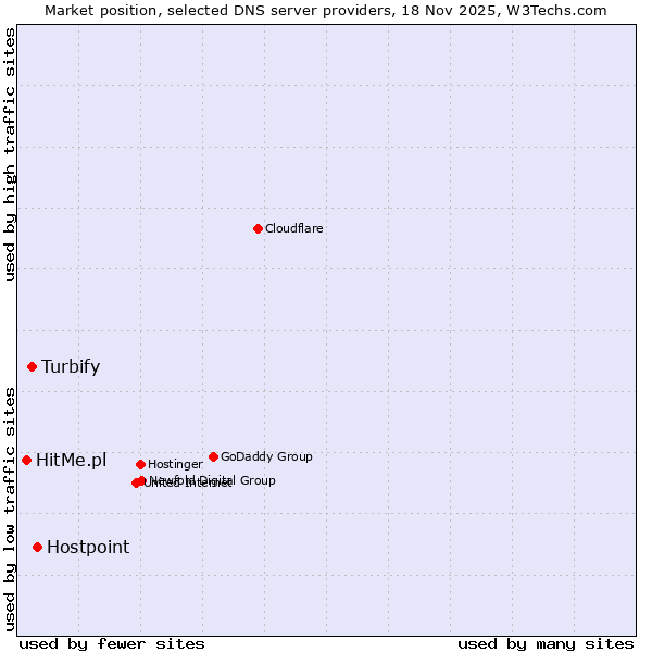 Market position of Hostpoint vs. Turbify vs. HitMe.pl