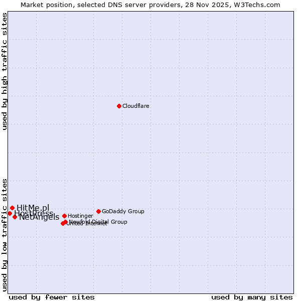 Market position of NetAngels vs. HitMe.pl vs. HostPress