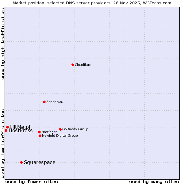 Market position of Squarespace vs. HitMe.pl vs. HostPress
