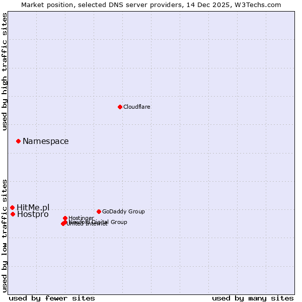Market position of Namespace vs. Hostpro vs. HitMe.pl
