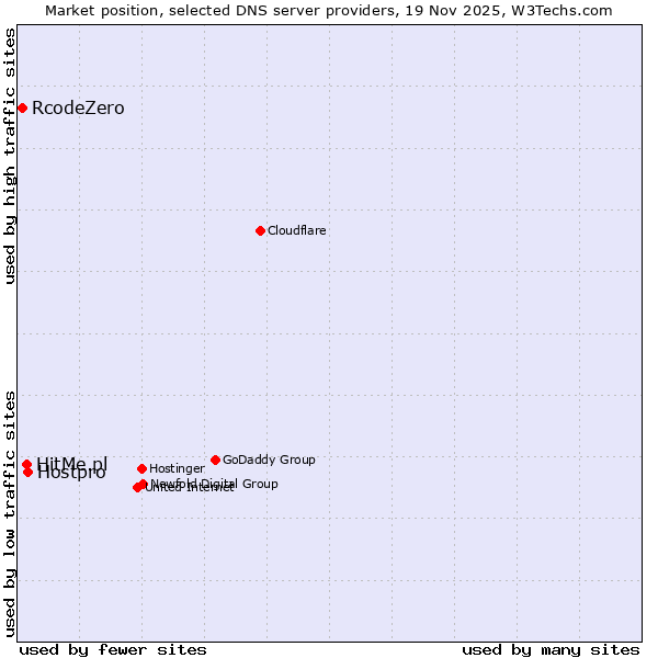 Market position of Hostpro vs. HitMe.pl vs. RcodeZero
