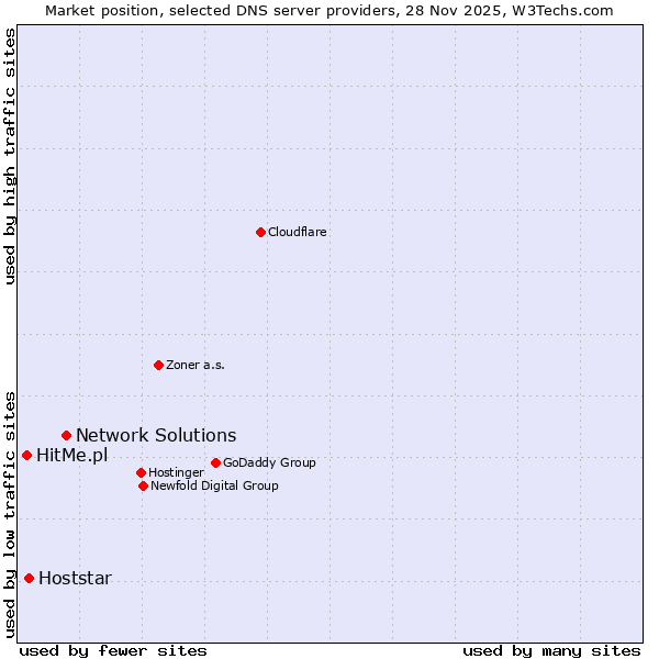 Market position of Network Solutions vs. Hoststar vs. HitMe.pl