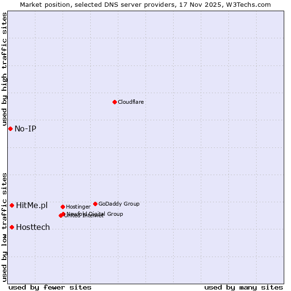 Market position of Hosttech vs. HitMe.pl vs. No-IP