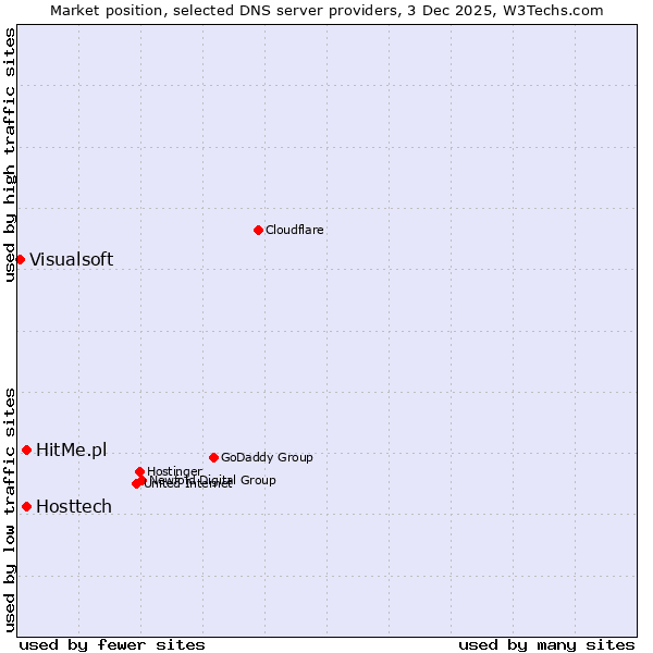 Market position of Hosttech vs. HitMe.pl vs. Visualsoft