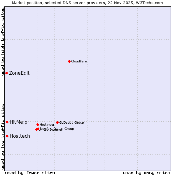 Market position of Hosttech vs. HitMe.pl vs. ZoneEdit