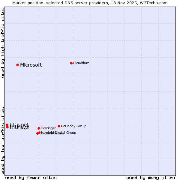 Market position of Microsoft vs. HitMe.pl vs. http.net