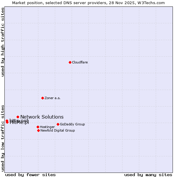 Market position of Network Solutions vs. HitMe.pl vs. http.net