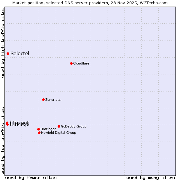 Market position of Selectel vs. HitMe.pl vs. http.net