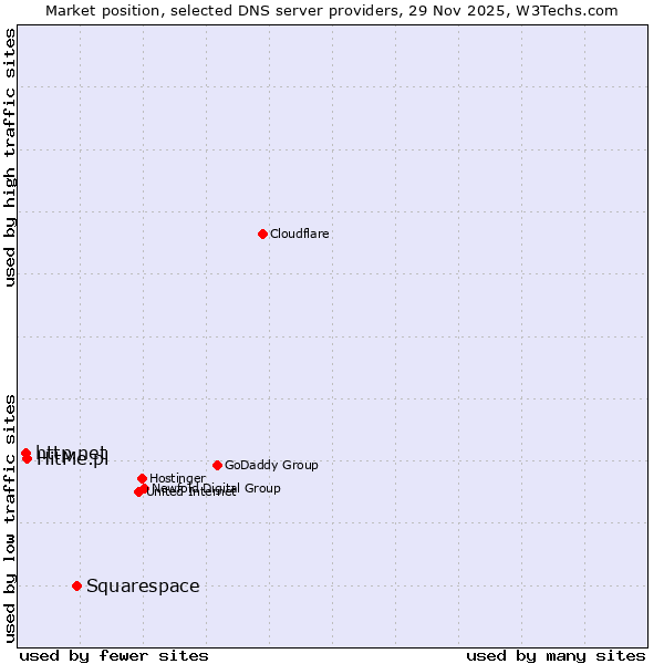 Market position of Squarespace vs. HitMe.pl vs. http.net