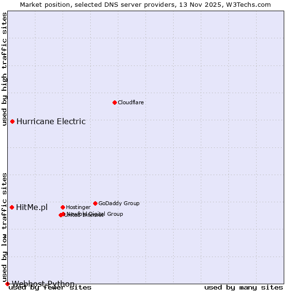 Market position of Hurricane Electric vs. HitMe.pl vs. Webhost Python