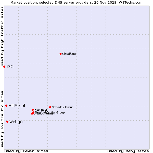 Market position of webgo vs. HitMe.pl vs. I3C