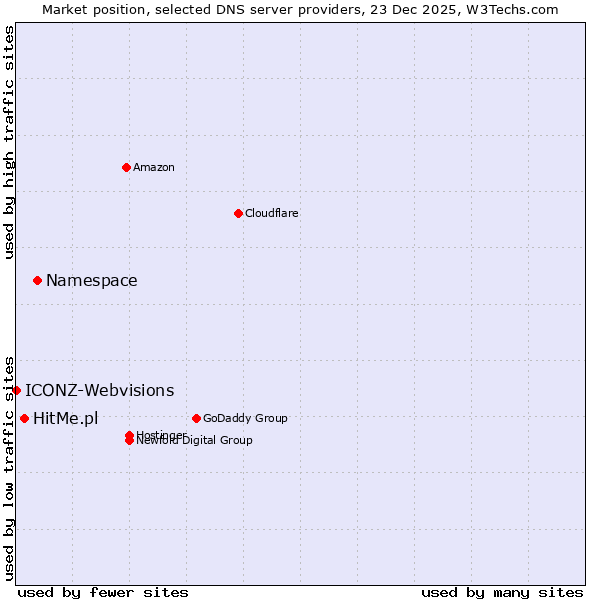 Market position of Namespace vs. HitMe.pl vs. ICONZ-Webvisions