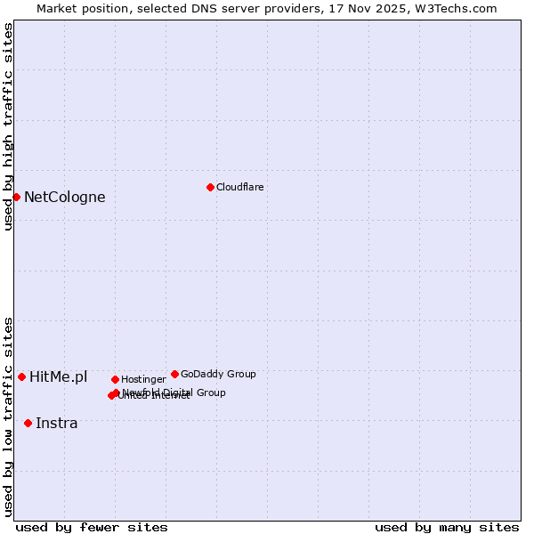 Market position of Instra vs. HitMe.pl vs. NetCologne