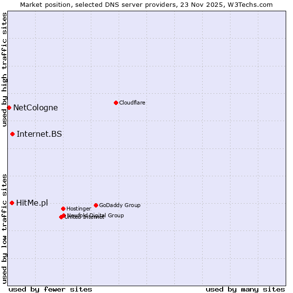 Market position of Internet.BS vs. HitMe.pl vs. NetCologne