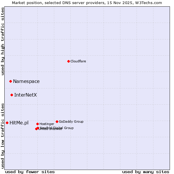 Market position of InterNetX vs. Namespace vs. HitMe.pl