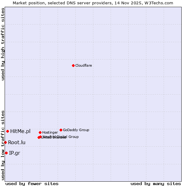 Market position of HitMe.pl vs. IP.gr vs. Root.lu