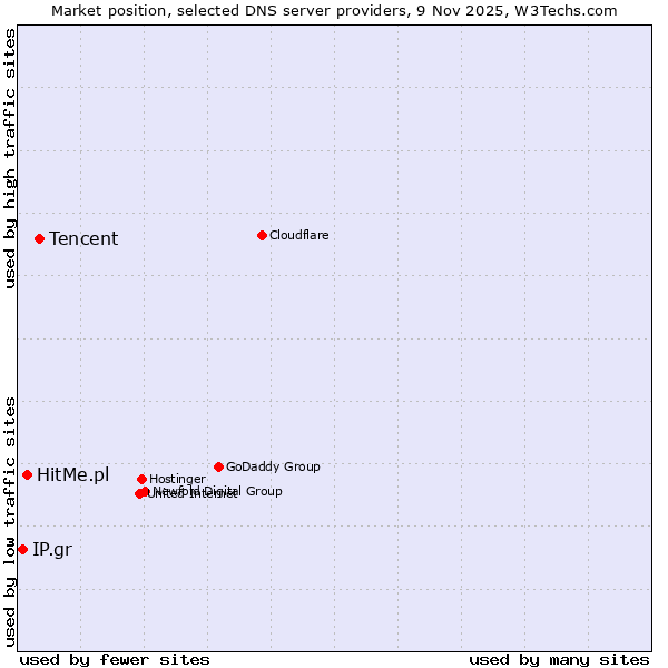 Market position of Tencent vs. HitMe.pl vs. IP.gr