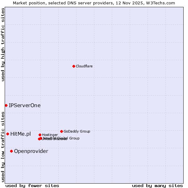 Market position of Openprovider vs. HitMe.pl vs. IPServerOne