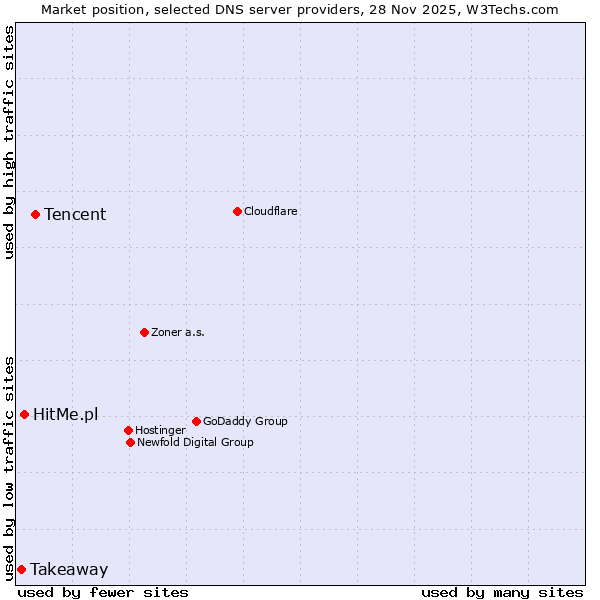 Market position of Tencent vs. HitMe.pl vs. Takeaway