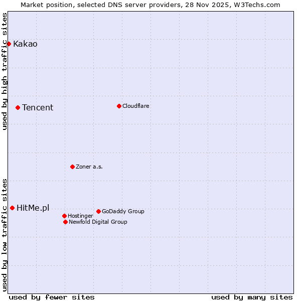 Market position of Tencent vs. HitMe.pl vs. Kakao