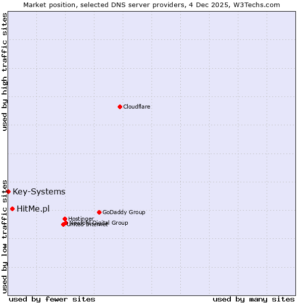 Market position of HitMe.pl vs. Key-Systems