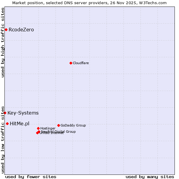Market position of HitMe.pl vs. RcodeZero vs. Key-Systems