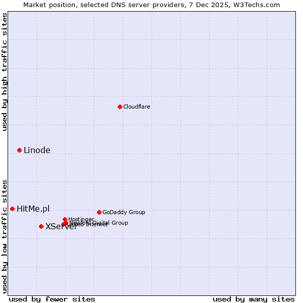 Market position of XServer vs. Linode vs. HitMe.pl
