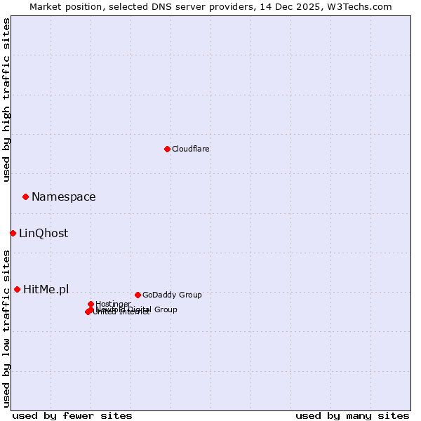 Market position of Namespace vs. HitMe.pl vs. LinQhost